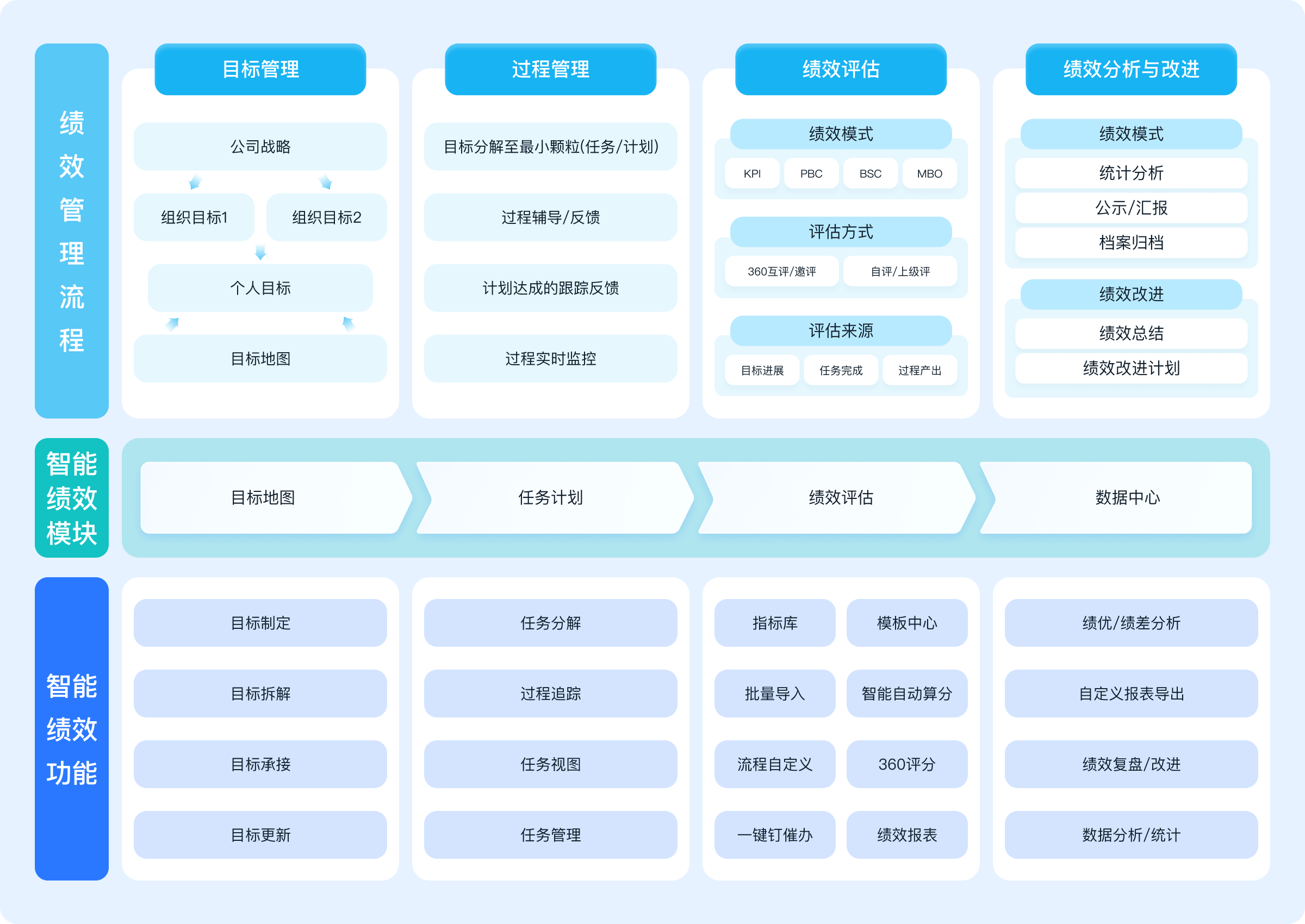 智能绩效考核软件全场景架构图