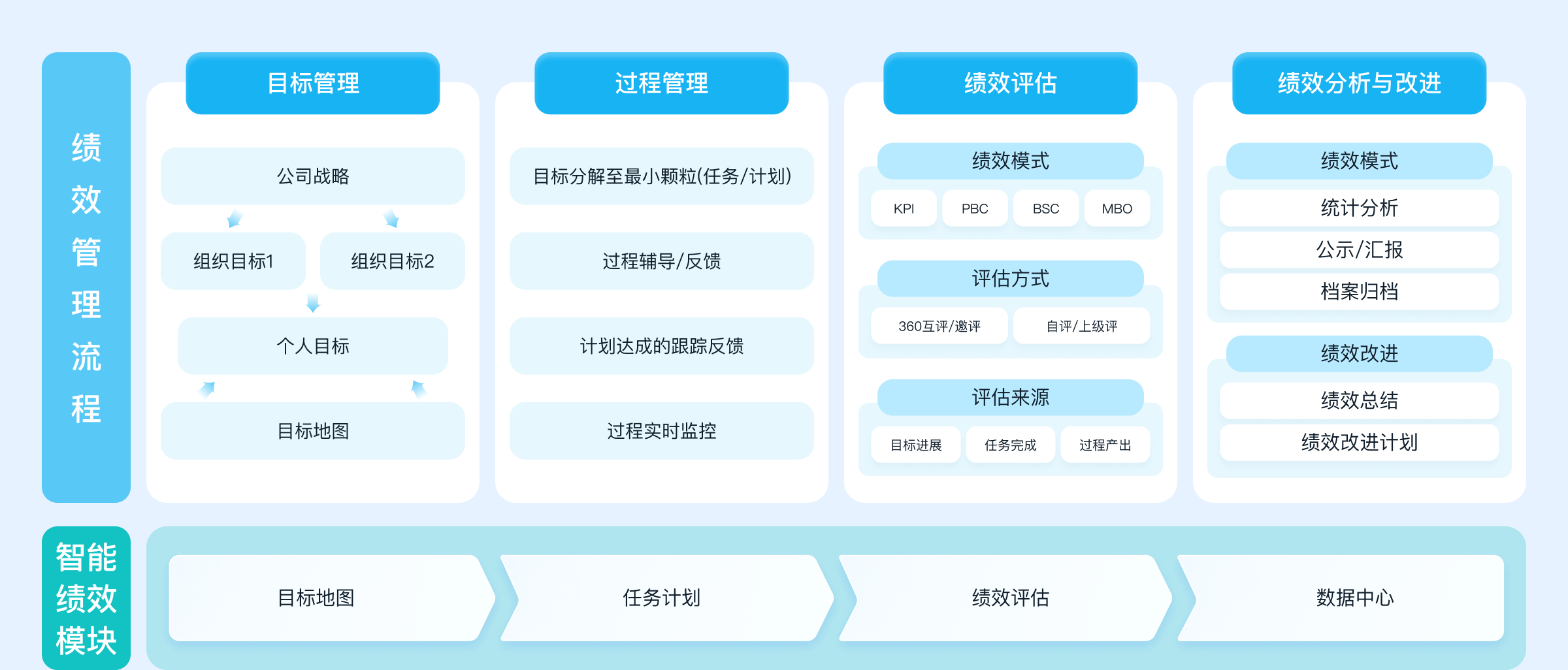 智能KPI绩效与OKR目标管理全场景架构图